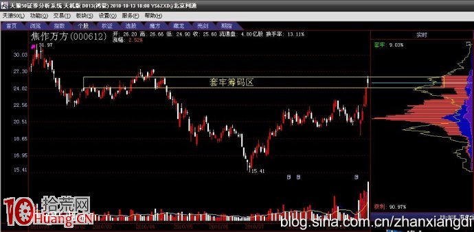 壓力位賣股法詳解,拾荒網