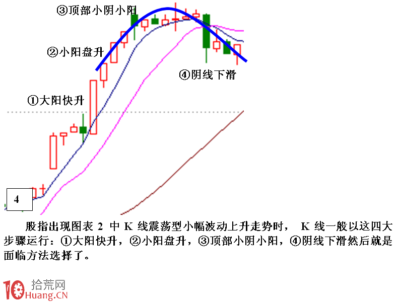 圖解利用分時K線分析大市升跌延續技巧 圖解利用分時K線分析大市升跌延續技巧,拾荒網