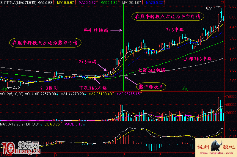圖解如何通過均線系統尋找熊牛轉換點 圖解如何通過均線系統尋找熊牛轉換點,拾荒網