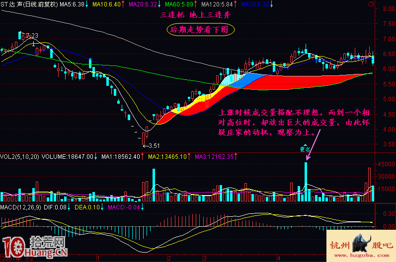 三連托地上井底部啟動形態買股技巧圖解 三連托地上井底部啟動形態買股技巧圖解,拾荒網