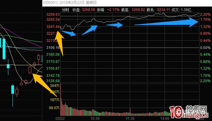 指數預判與超短技術 3：指數受盤外影響大幅跳空後的幾種常見走勢（圖解）,拾荒網