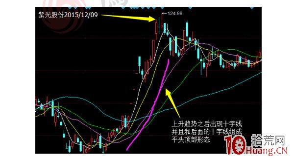 蠟燭圖的故事全集之25：頂部十字線（圖解）,拾荒網
