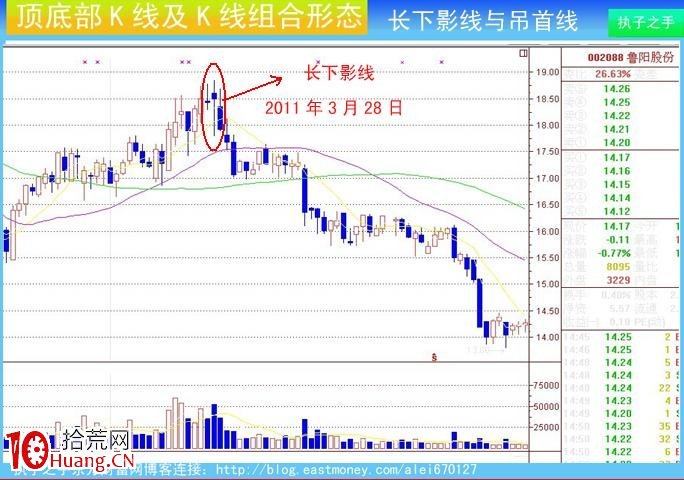 圖解莊傢出貨K線及組合K線:長下影線與吊首線 圖解莊傢出貨K線及組合K線:長下影線與吊首線,拾荒網