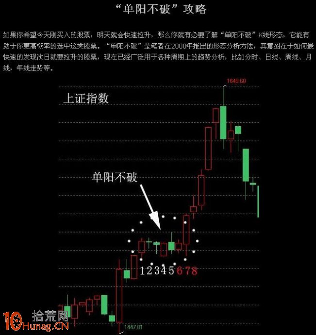圖解單陽不破K線組合的買股技巧（1）,拾荒網