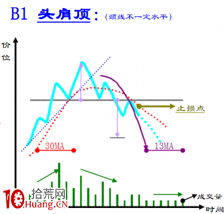 趨勢線技術之：頂部反轉形態大全（圖解）,拾荒網