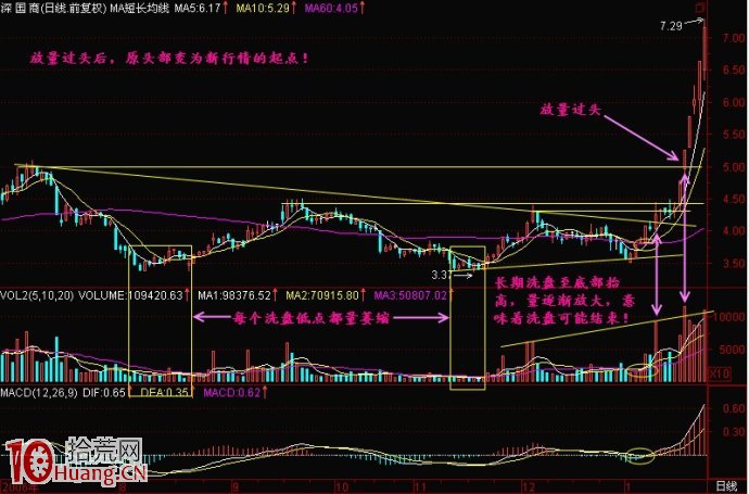放量過頭選股法圖解 放量過頭選股法圖解,拾荒網