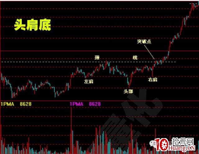 股價突破基本形態(圖解) 股價突破基本形態(圖解),拾荒網