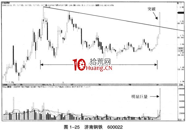 整理行情中的突破看漲大陽線(圖解) 整理行情中的突破看漲大陽線(圖解),拾荒網
