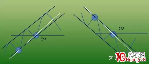 價值千金的交易系統——趨勢交易法(三):通道線(圖解) 價值千金的交易系統——趨勢交易法(三):通道線(圖解),拾荒網