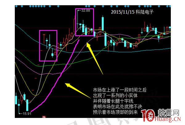 蠟燭圖的故事全集之27：長腿十字線（圖解）,拾荒網