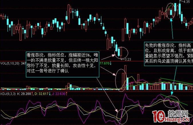 ¿´ÕÇÍÌûÐÎ̬µÄÂò¹É¼¼Êõ£¨Í¼½â£© ¿´ÕÇÍÌûÐÎ̬µÄÂò¹É¼¼Êõ£¨Í¼½â£©,ʰ»ÄÍø