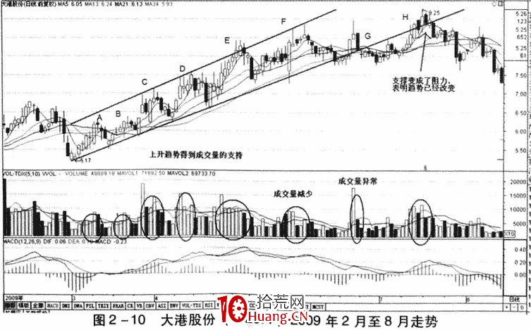 成交量的含義及成交量分析(圖解) 成交量的含義及成交量分析(圖解),拾荒網