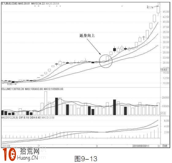 圖解什麼是均線返身向上形態 圖解什麼是均線返身向上形態,拾荒網