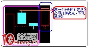 日內T+0交易15分鐘和5分鐘K線買賣原則（圖解）,拾荒網