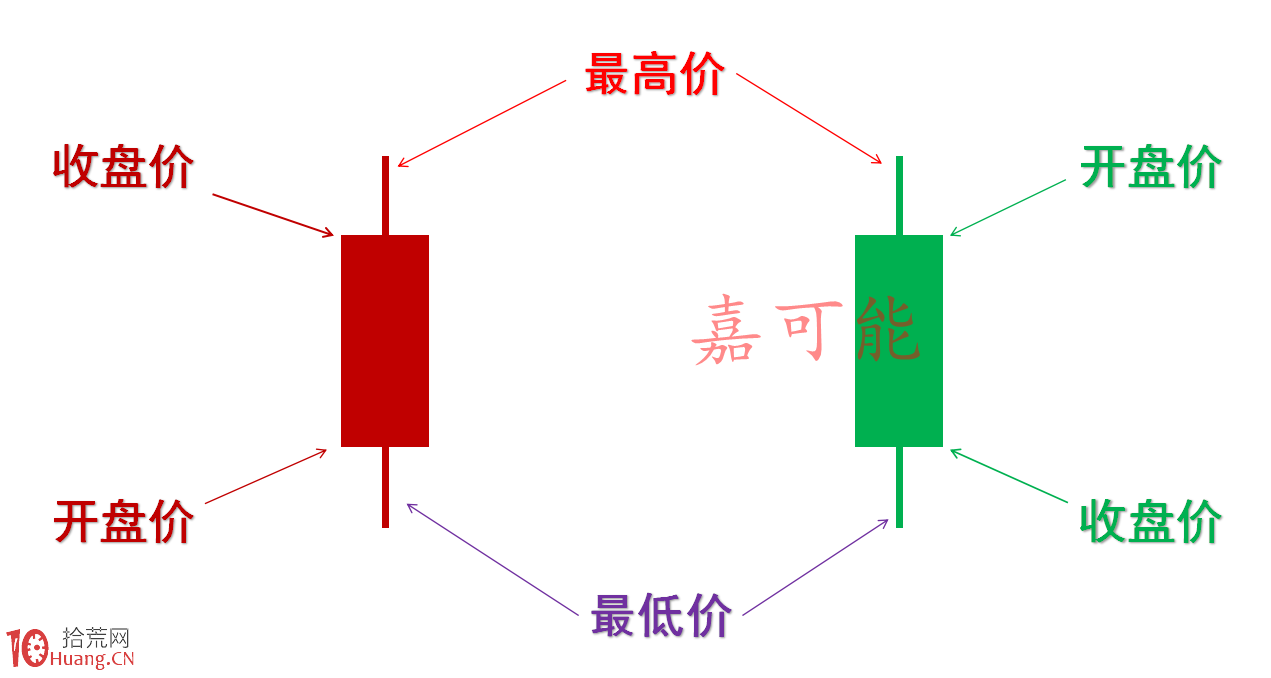纏論入門教程1:《纏論基本元素:K線》(圖解) 纏論入門教程1:《纏論基本元素:K線》(圖解),拾荒網