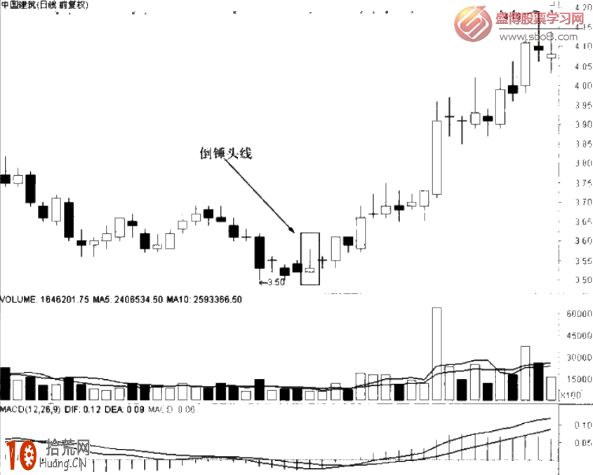 經典K線圖炒股技巧圖解:倒錘頭線與射擊之星 經典K線圖炒股技巧圖解:倒錘頭線與射擊之星,拾荒網
