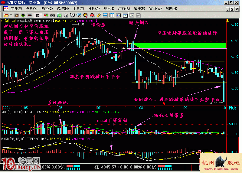 圖解一陰下穿三角壓斷頭鍘刀形態的賣股技巧 圖解一陰下穿三角壓斷頭鍘刀形態的賣股技巧,拾荒網