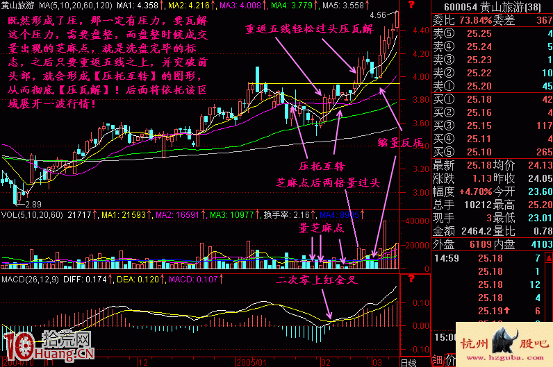 實戰圖解什麼是壓瓦解形態的突破買入法 實戰圖解什麼是壓瓦解形態的突破買入法,拾荒網