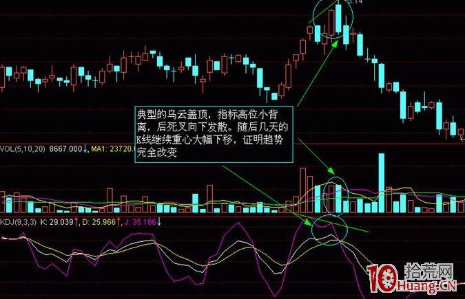 ¿´ÕÇÍÌûÐÎ̬µÄÂò¹É¼¼Êõ£¨Í¼½â£© ¿´ÕÇÍÌûÐÎ̬µÄÂò¹É¼¼Êõ£¨Í¼½â£©,ʰ»ÄÍø