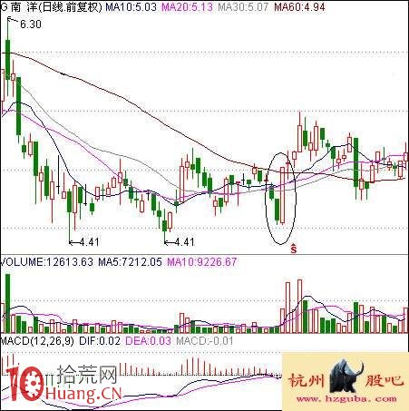 如何買股:力挽狂瀾上攻買股法 如何買股:力挽狂瀾上攻買股法,拾荒網
