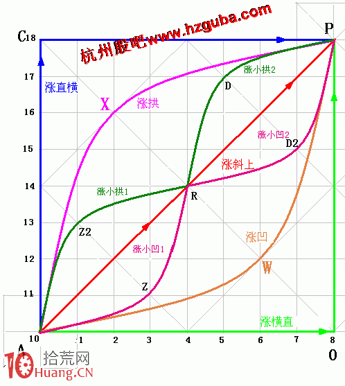 圖解漲跌五勢炒股理論:上漲五勢 圖解漲跌五勢炒股理論:上漲五勢,拾荒網