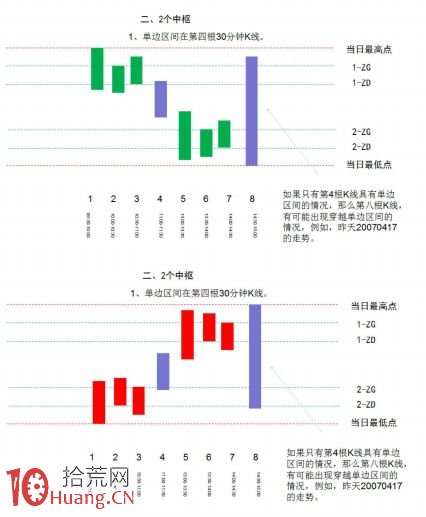 《纏論108課》46:每日走勢的分類(實戰操作策略) 《纏論108課》46:每日走勢的分類(實戰操作策略),拾荒網