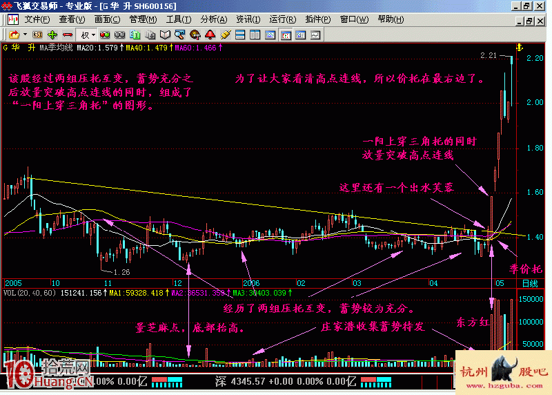 圖解一陽上穿三角托出水芙蓉形態的買股技巧 圖解一陽上穿三角托出水芙蓉形態的買股技巧,拾荒網