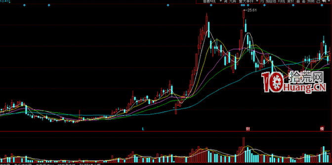 通過K線圖形分析幾個經典坐莊手法(圖解) 通過K線圖形分析幾個經典坐莊手法(圖解),拾荒網
