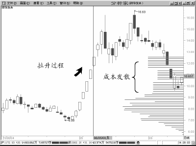 股票籌碼峰基礎知識圖解 1 股票籌碼峰基礎知識圖解 1,拾荒網
