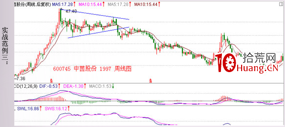 經典K線信號頭部形態研究(十七):三角形頂(圖解) 經典K線信號頭部形態研究(十七):三角形頂(圖解),拾荒網