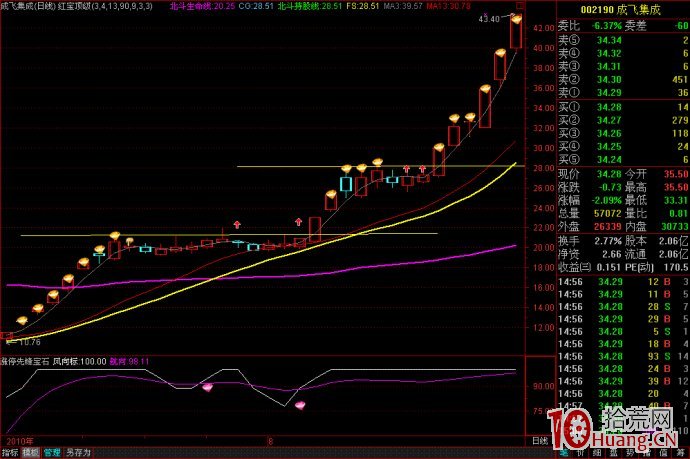 “買漲不買跌 買陰不買陽” 一生隻買一種股(圖解) “買漲不買跌 買陰不買陽” 一生隻買一種股(圖解),拾荒網