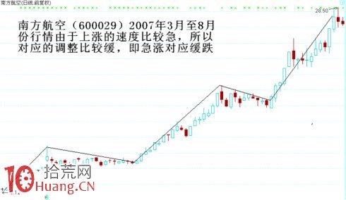 圖解定量速度:頂底背離與速率分型圖 圖解定量速度:頂底背離與速率分型圖,拾荒網