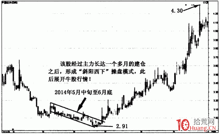 龍頭戰法之K線定式 3：打壓建倉（圖解）,拾荒網