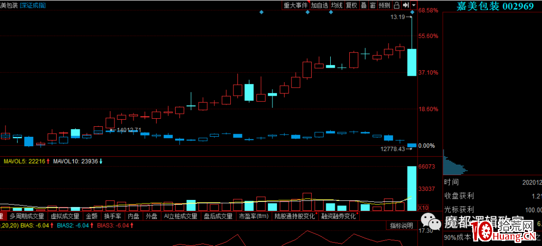 有圖有真相，深度解析如何識別莊股（中）：如何從換手率、K線及走勢上去分辨（圖解）,拾荒網