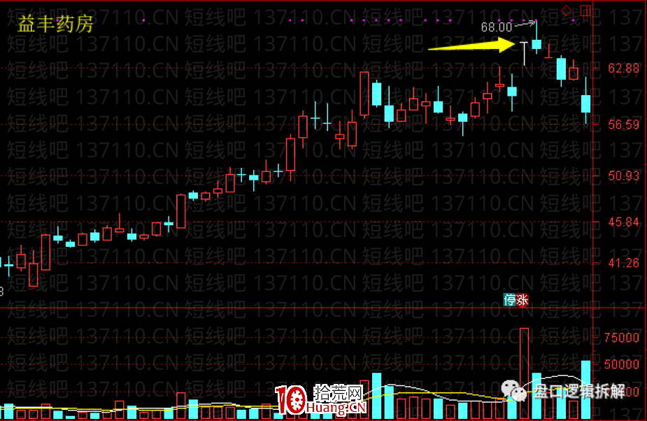 當下趨勢突破票模式變種（圖解）,拾荒網