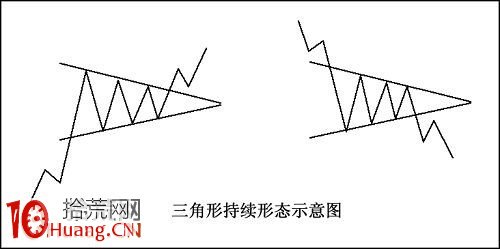 股票價格形態快速入門圖解：三角形整理,拾荒網