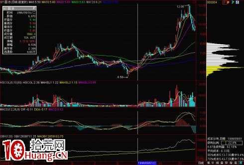 圖解怎麼看股價向上突破高位單峰密集區,拾荒網