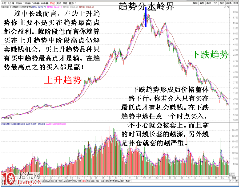 圖解如何從上升趨勢的角度選贏面大的股票 圖解如何從上升趨勢的角度選贏面大的股票,拾荒網