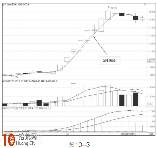 圖解如何用3日均線操作漲停股牛股,拾荒網