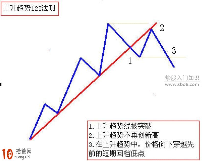 從道氏理論派生出的技術:123法則、均線、波浪理論 從道氏理論派生出的技術:123法則、均線、波浪理論,拾荒網