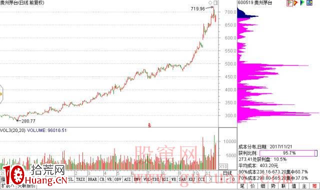 從籌碼峰看一隻股票的內部格局(圖解) 從籌碼峰看一隻股票的內部格局(圖解),拾荒網