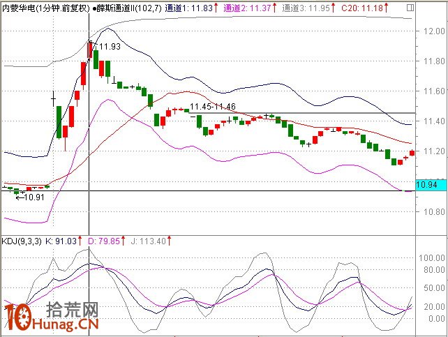 圖解盤中分時急拉技巧:1分鐘K線超短線盯盤(1) 圖解盤中分時急拉技巧:1分鐘K線超短線盯盤(1),拾荒網