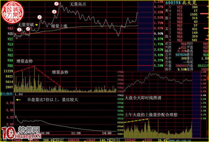 分時創新高無量賣出法圖解,拾荒網