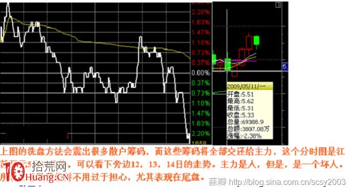 圖解莊傢的造假術：收盤前分時瞬間下砸,拾荒網