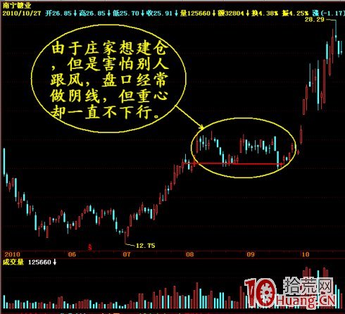 發現主力操盤破綻的四個技巧（圖解）,拾荒網