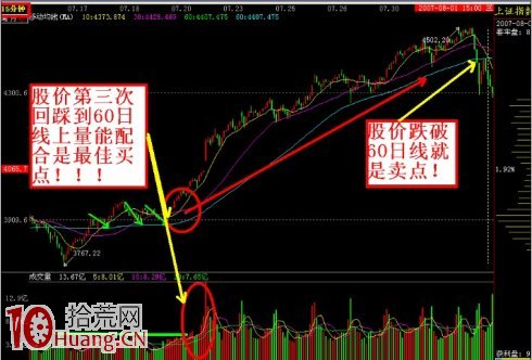 圖解捕捉短線最佳買入點的方法 圖解捕捉短線最佳買入點的方法,拾荒網