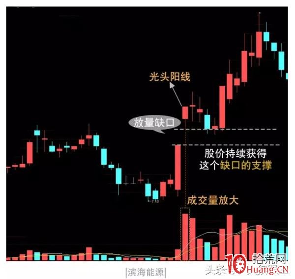 缺口理論入門基礎知識(圖解) 缺口理論入門基礎知識(圖解),拾荒網