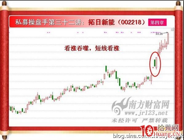 《私募操盤手》培訓第三十二講：吞噬K線組合（圖解）,拾荒網
