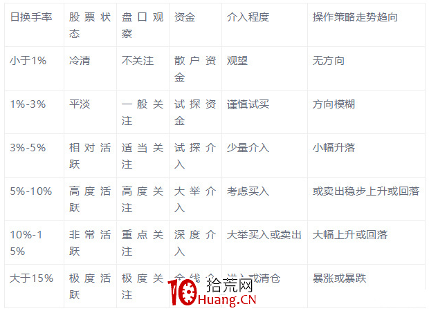 換手率的正確使用方法(值得收藏) 換手率的正確使用方法(值得收藏),拾荒網