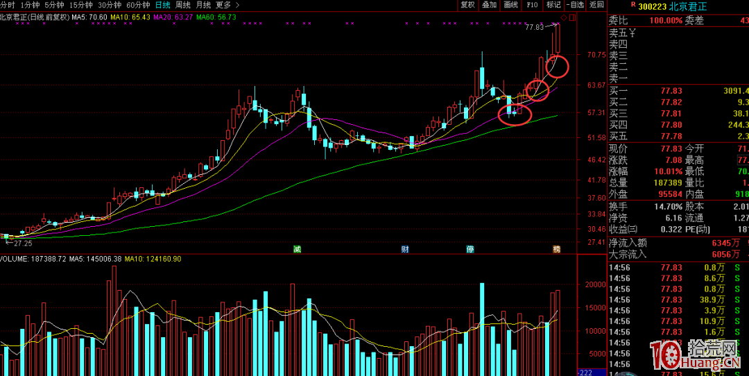 籌碼結構之均線介入點（圖解）,拾荒網